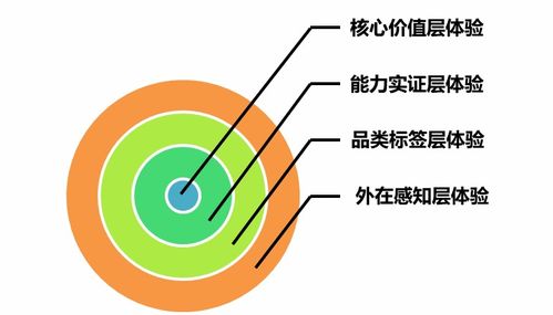 無(wú)體驗(yàn)不營(yíng)銷(xiāo) 四層設(shè)計(jì)把體驗(yàn)效果做進(jìn)消費(fèi)者心里